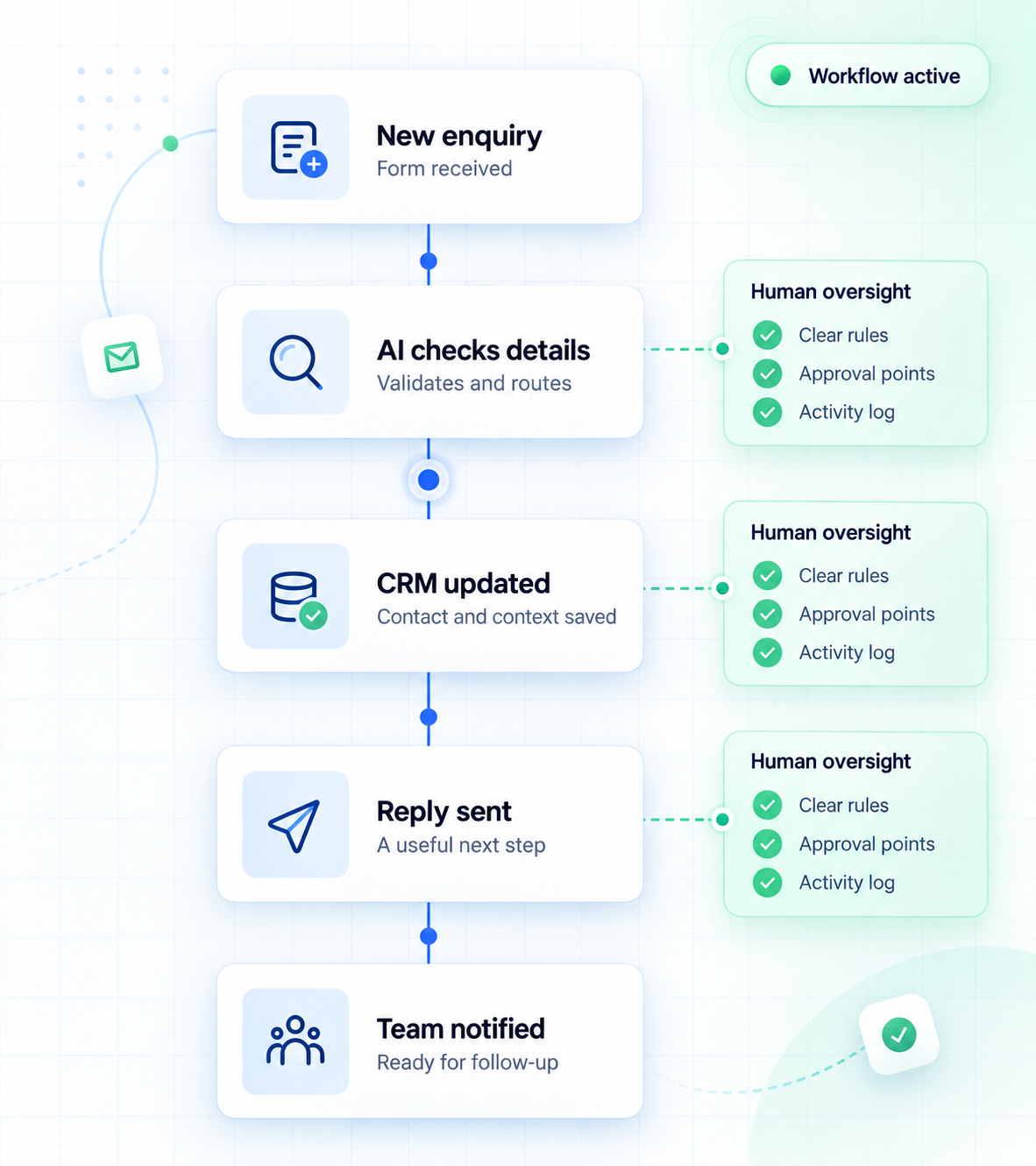 Illustrative workflow: enquiry received, details checked, CRM updated, reply sent and team notified, with human review points.
