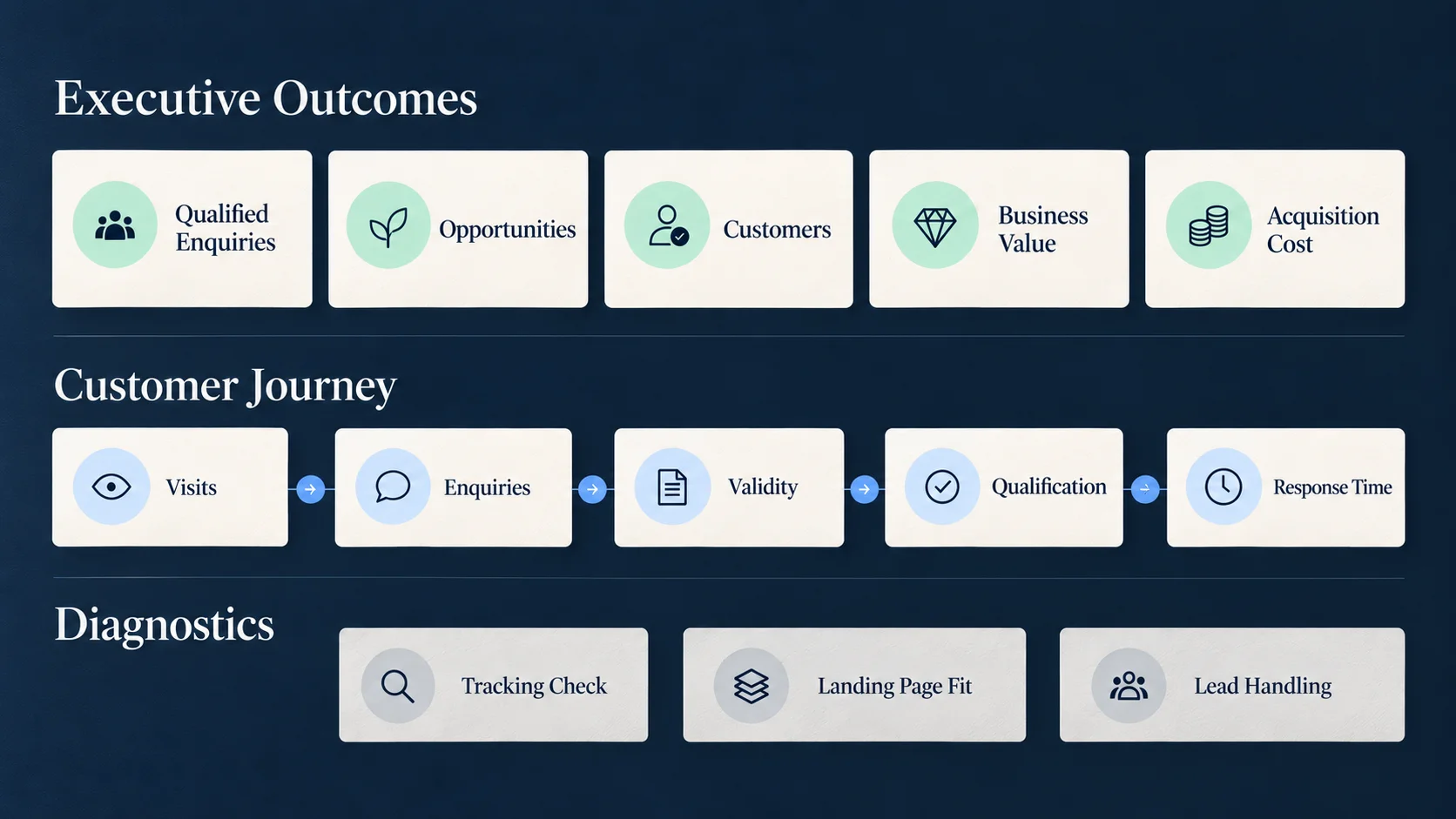 ecision-led marketing dashboard showing business outcomes, customer journey metrics and selected diagnostics