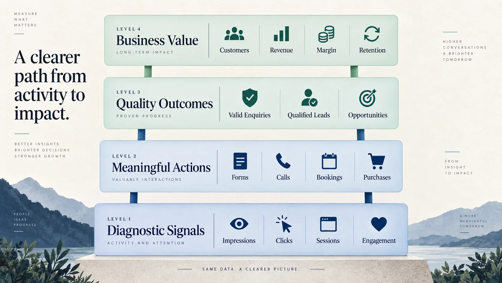 Four-level measurement ladder separating activity, actions, qualified outcomes and business value