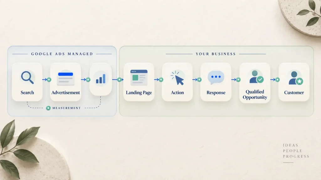 Paid-search journey from customer search and advertisement through landing page, response and qualified opportunity