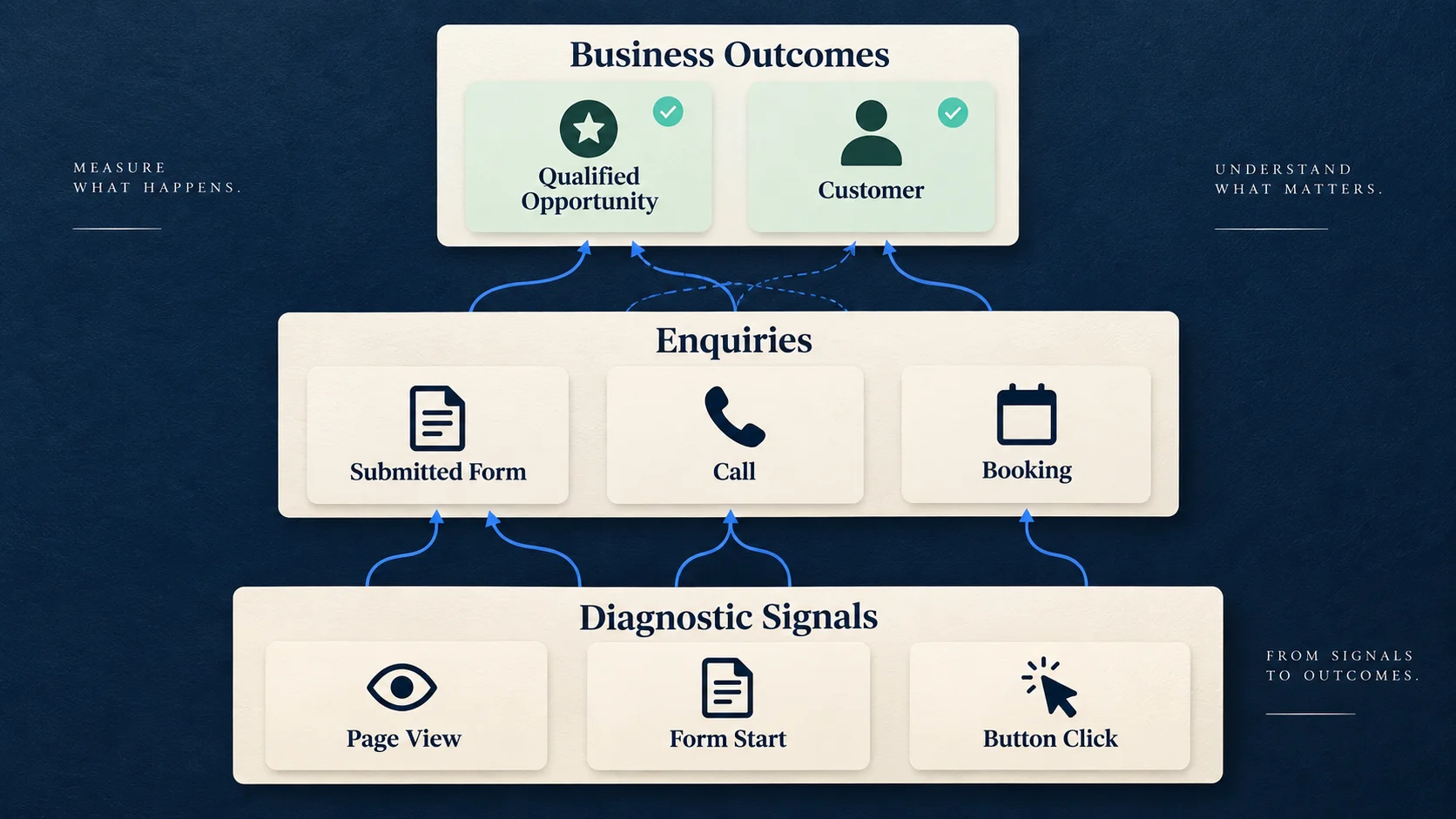 Hierarchy separating diagnostic website interactions, completed enquiries and verified business outcomes
