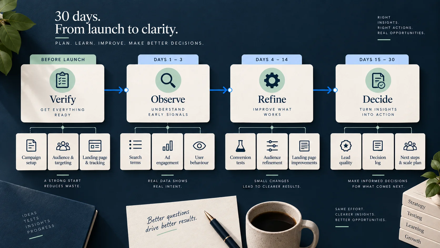 Thirty-day Google Ads learning plan covering verification, observation, refinement and campaign decisions