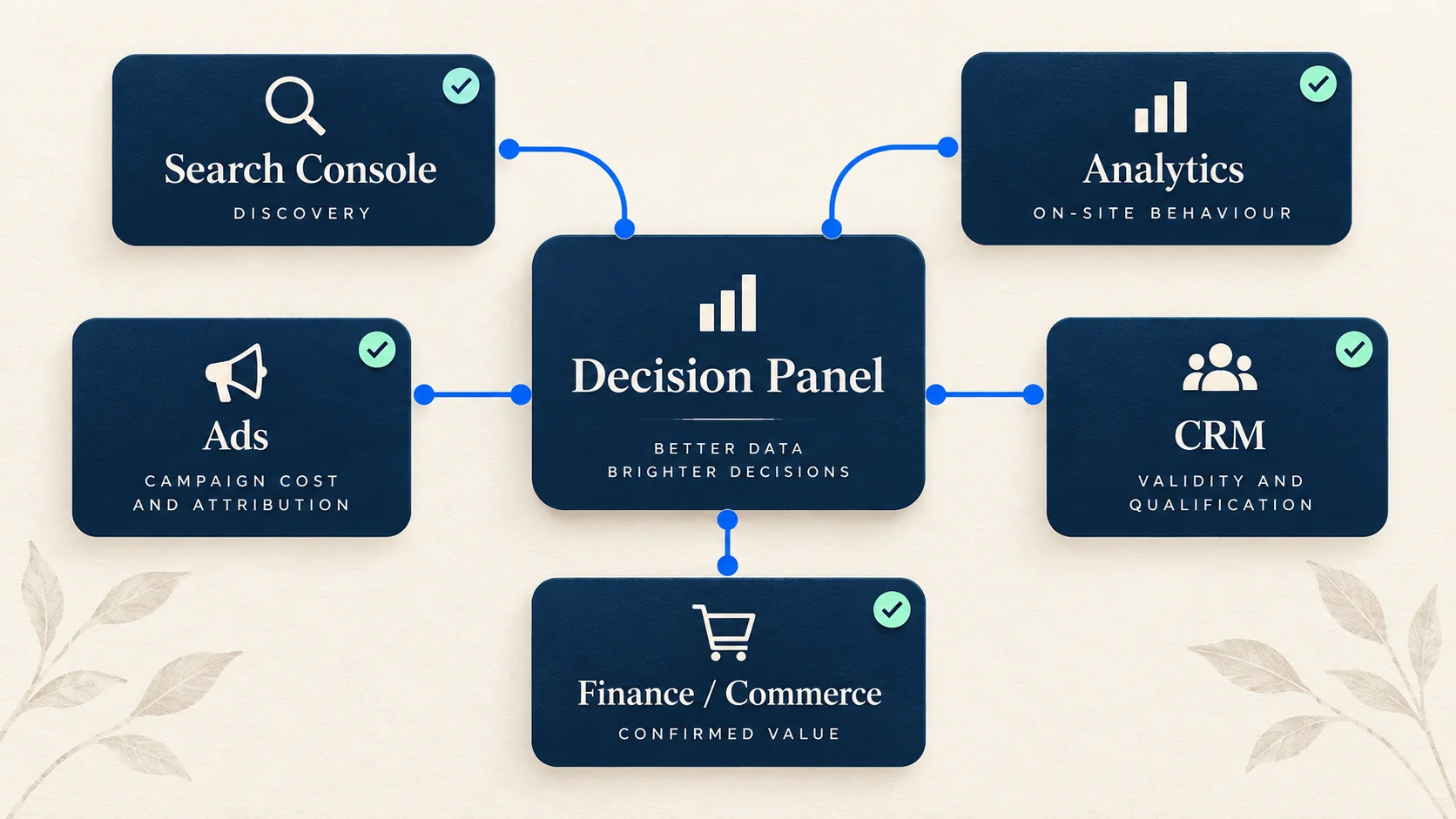 Source-of-truth map assigning search, website, advertising, lead quality and revenue data to appropriate systems