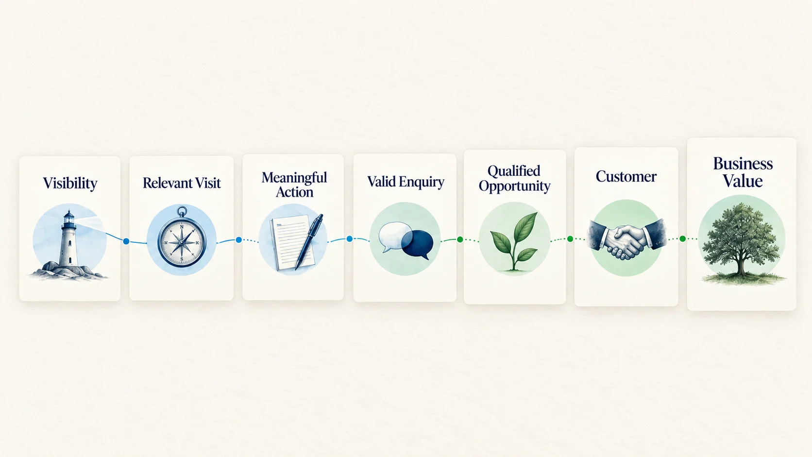 Complete marketing measurement journey from visibility and visits to qualified opportunities, customers and value